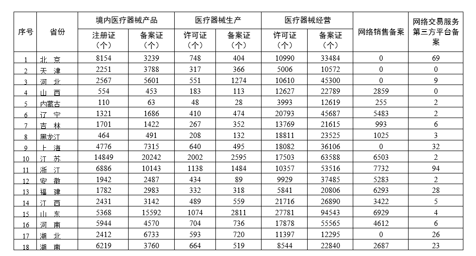 各省醫(yī)療器械許可備案相關(guān)信息(截至2022年3月31日)